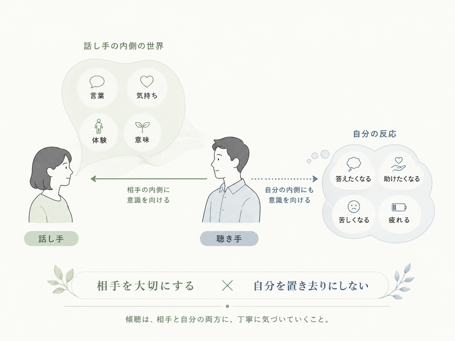 私たちが大切にしている傾聴